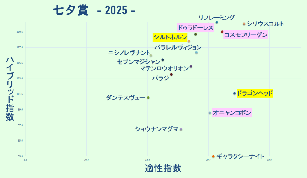 2025　七夕賞　マトリクス　結果